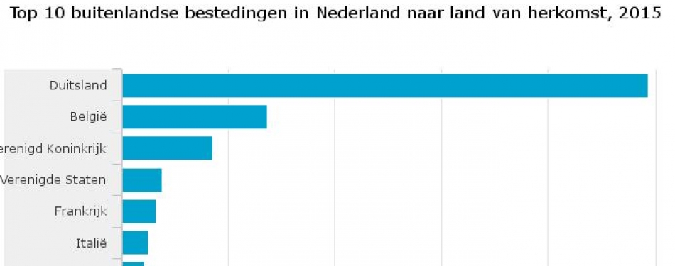 Duitsers besteedden 5 miljard euro in Nederland in 2015
