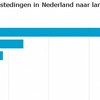 Duitsers besteedden 5 miljard euro in Nederland in 2015