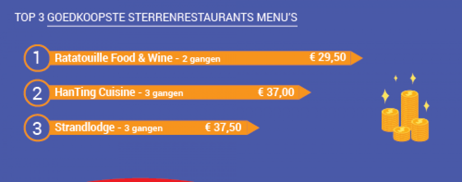 Vanaf €5,45 per gang dineren bij een sterrenrestaurant