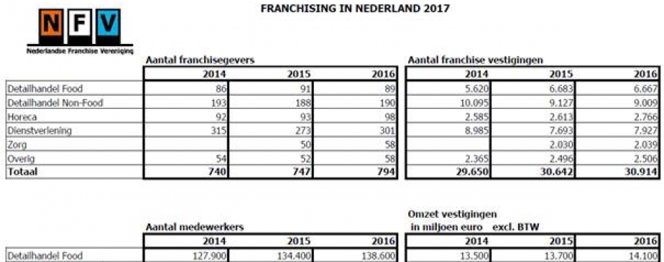 Franchising in horeca neemt toe in Nederland