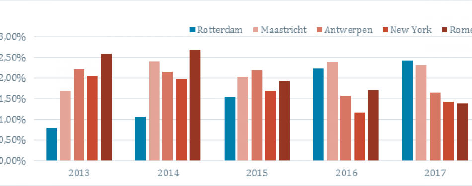 Rotterdam steeds populairder als hotelbestemming