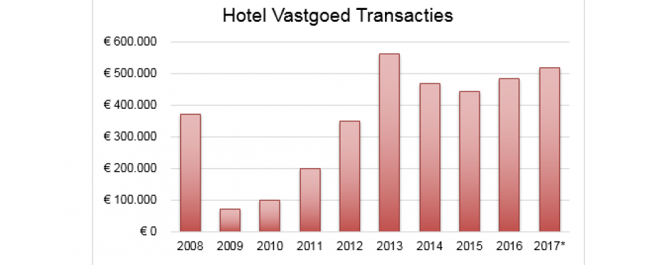 Record transactievolume hoteltransacties eerste helft 2017