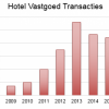 Record transactievolume hoteltransacties eerste helft 2017