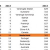 Nederland wereldwijd in top 10 congresbestemmingen