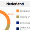 Zomeractiviteiten kinderen in top vijf Nederlandse zomeruitgaven