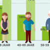 Een op zes Nederlanders schaamt zich voor tafelmanieren partner