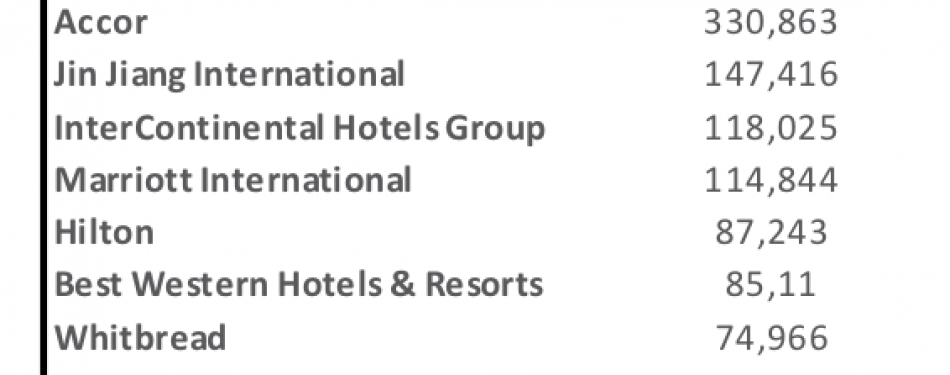 Dit zijn de grootste hotelbedrijven in Europa