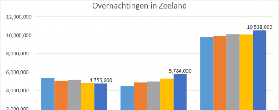 2018 recordjaar voor toerisme Zeeland