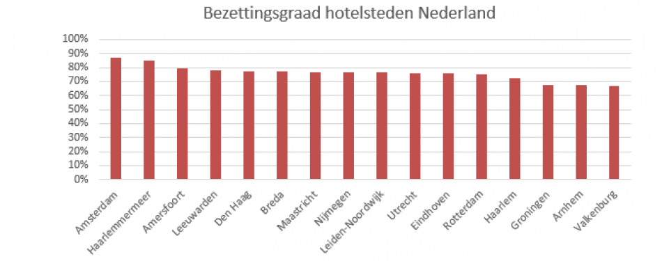 Invast Hotels - Nederlandse Hotelsteden Index 2019: Amsterdam aan kop, Amersfoort verrassend derde