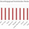 Invast Hotels - Nederlandse Hotelsteden Index 2019: Amsterdam aan kop, Amersfoort verrassend derde