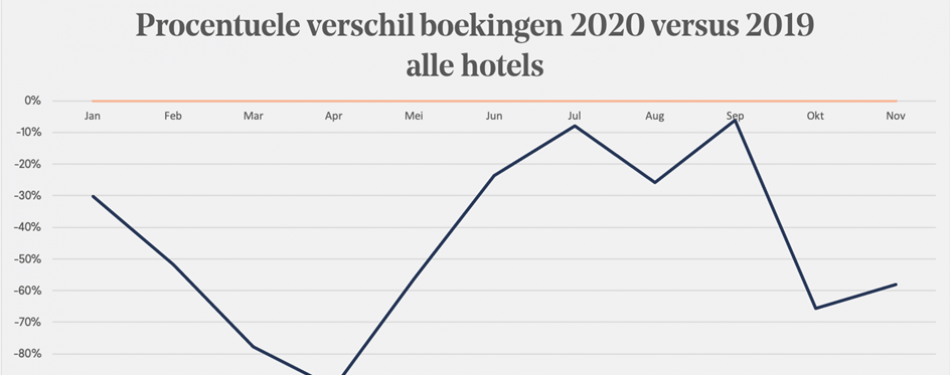 Hotelboekingen in Nederland, hoe gaat het nu?
