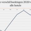 Hotelboekingen in Nederland, hoe gaat het nu?