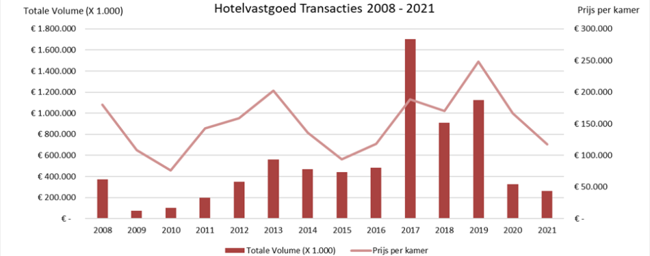 Hotelvastgoed transacties 2021: slappe jaren tijdens corona