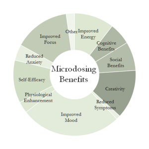 Microdosing Research Data